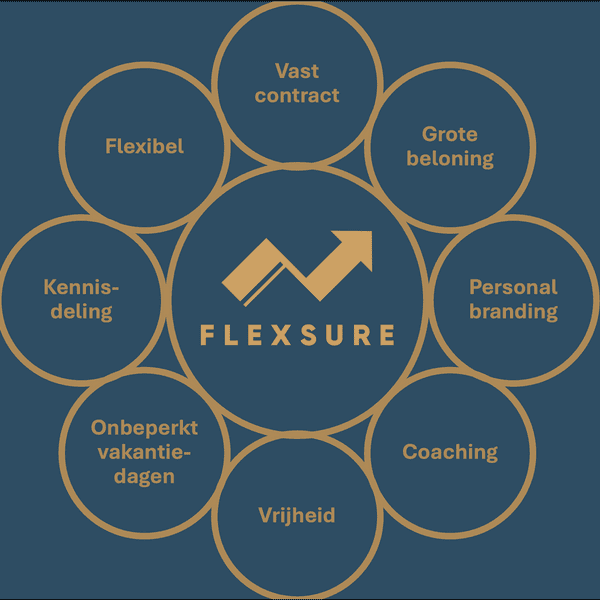 FlexSure: de moderne manier van werken